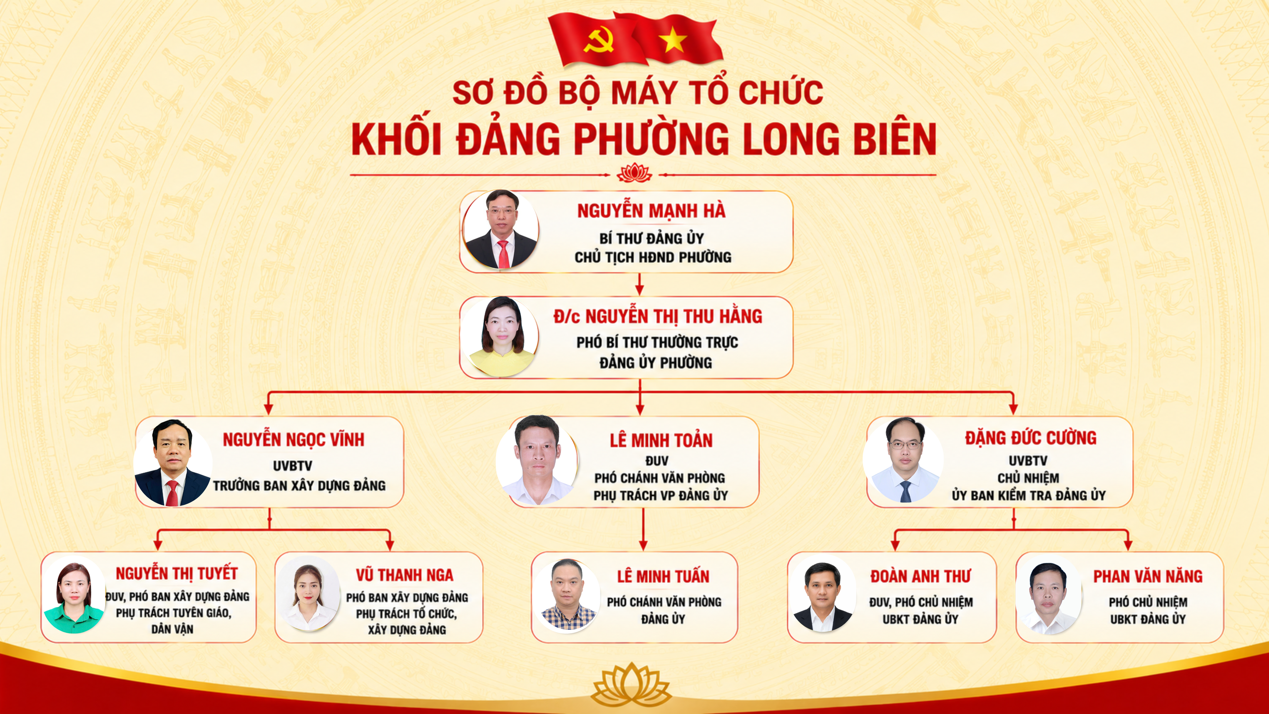 Sơ đồ bộ máy tổ chức khối Đảng phường Long Biên- Ảnh 1.