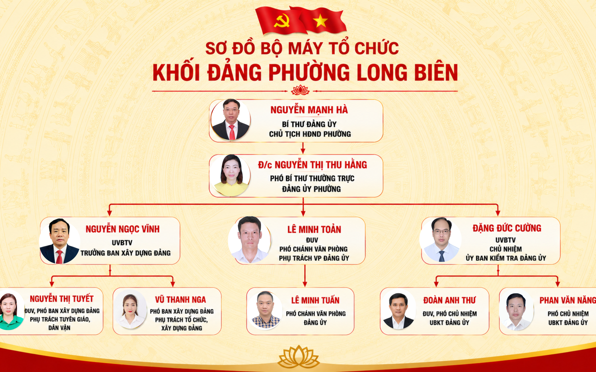 Sơ đồ bộ máy tổ chức khối Đảng phường Long Biên