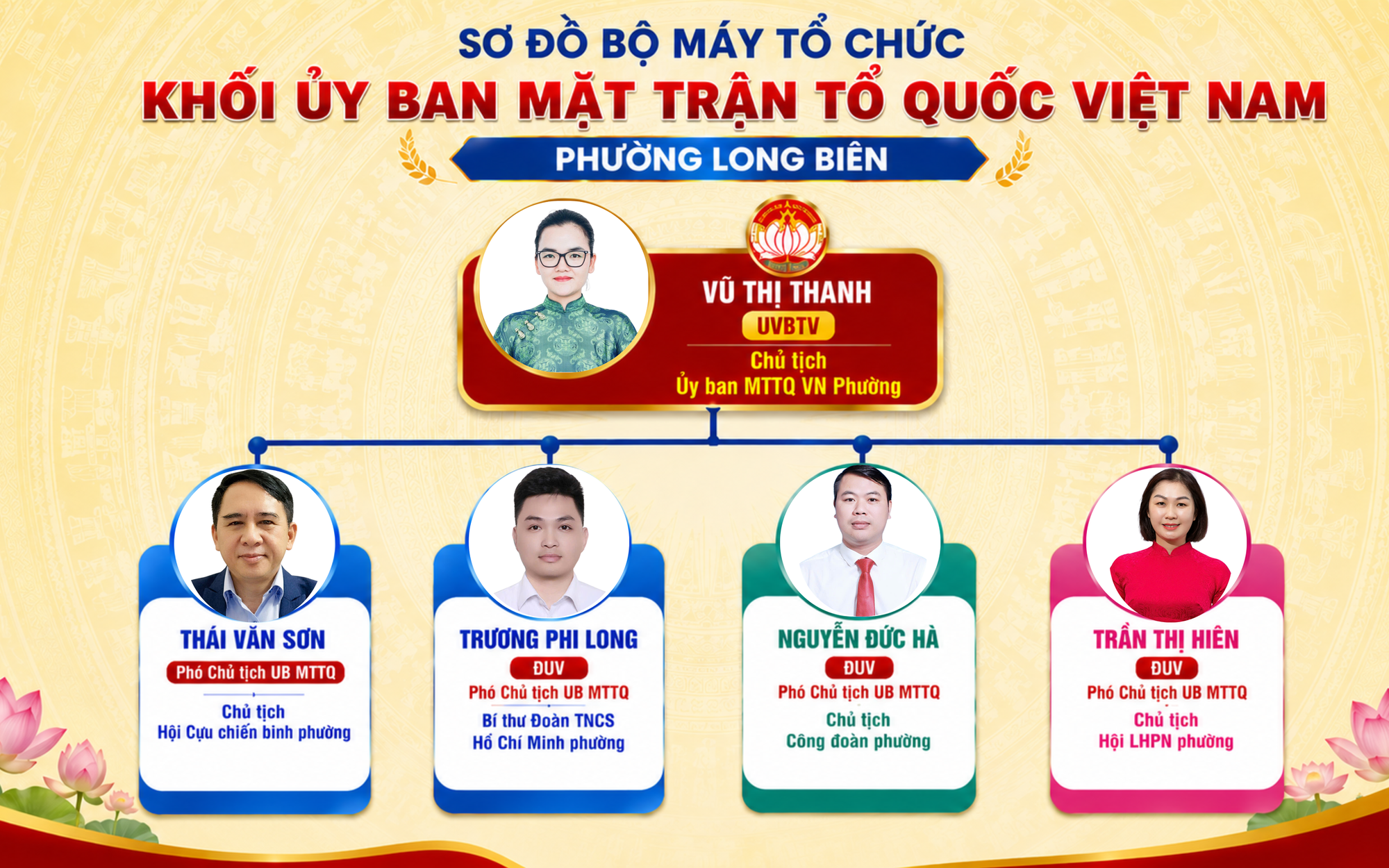 Sơ đồ tổ chức bộ máy khối Ủy ban Mặt trận tổ quốc Việt Nam