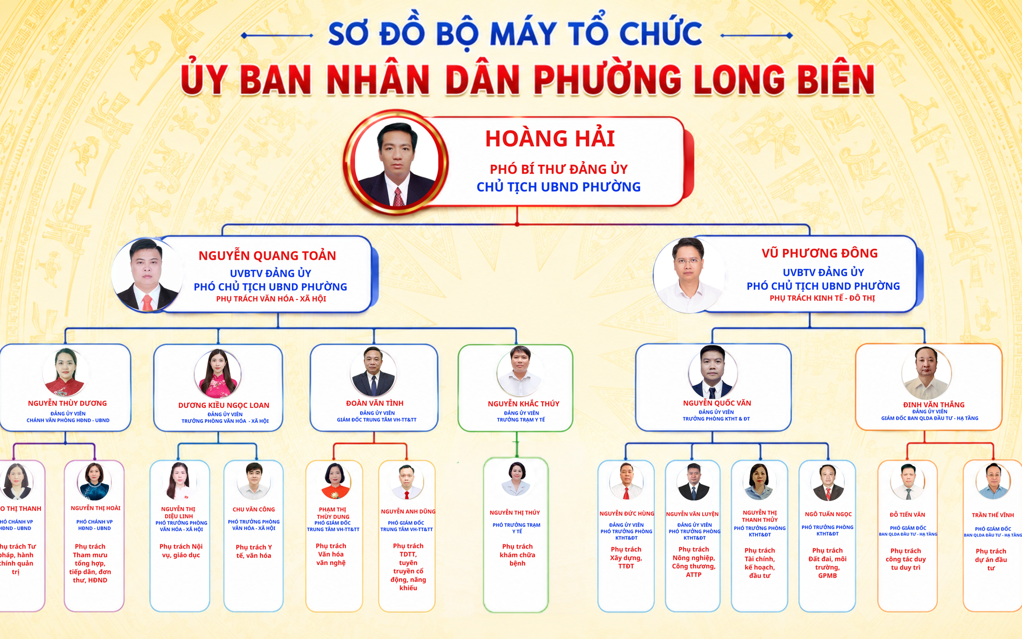 Sơ đồ tổ chức bộ máy Ủy ban nhân dân phường Long Biên