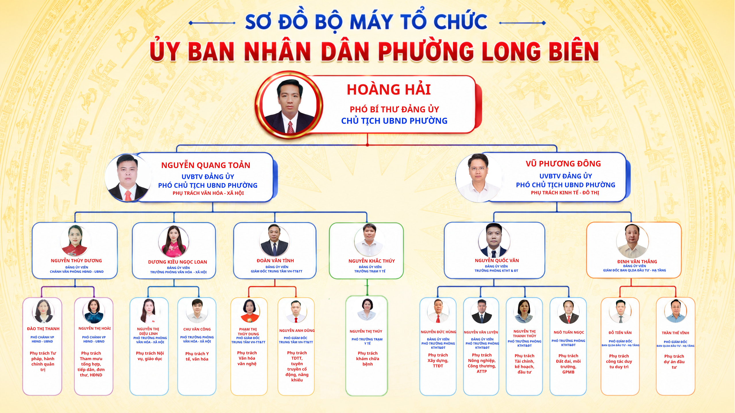 Sơ đồ tổ chức bộ máy Ủy ban nhân dân phường Long Biên- Ảnh 1.