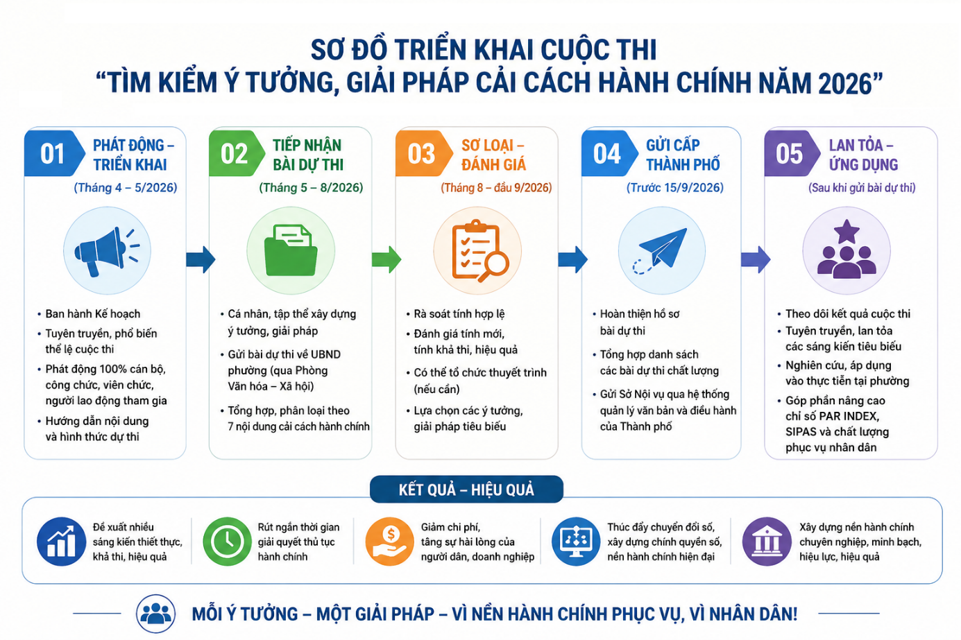 Phường Yên Sở phát động Cuộc thi sáng kiến cải cách hành chính năm 2026- Ảnh 1.