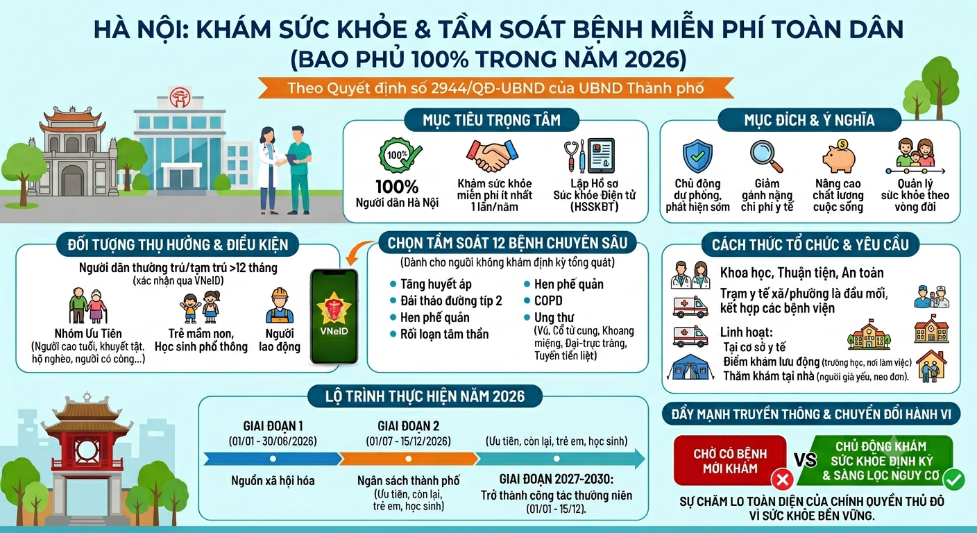 Hà Nội: Khám sức khỏe và tầm soát bệnh miễn phí cho toàn bộ người dân, hướng tới bao phủ 100% ngay trong năm 2026- Ảnh 1.