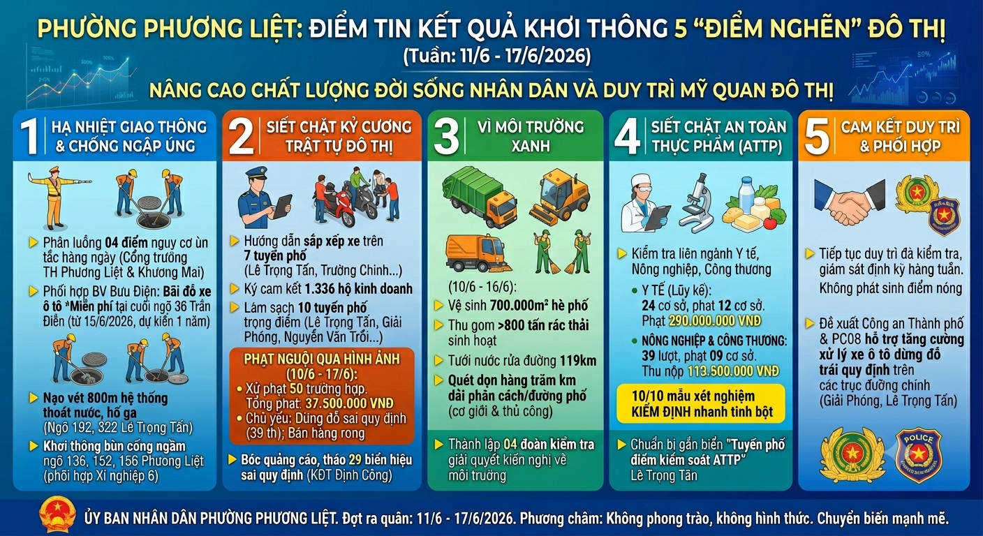 Phường Phương Liệt: Điểm tin kết quả khơi thông 5 “điểm nghẽn” đô thị- Ảnh 1.