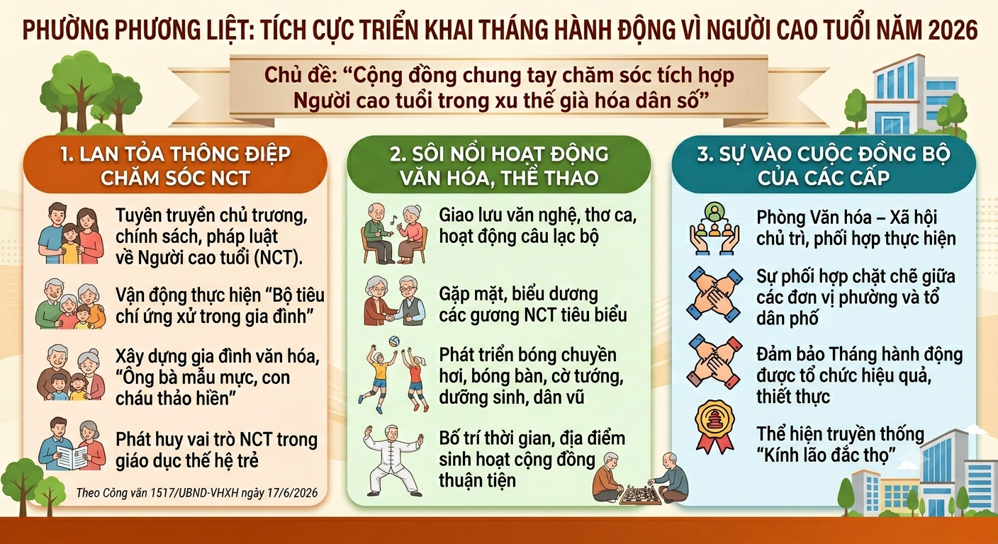 Phường Phương Liệt: Tích cực triển khai các hoạt động hưởng ứng Tháng hành động vì người cao tuổi năm 2026- Ảnh 1.