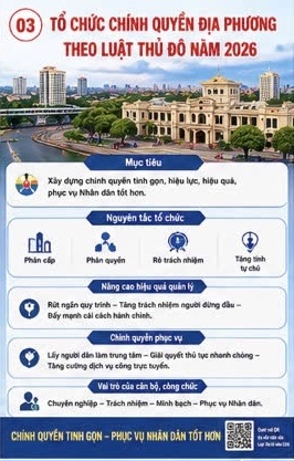 TỔ CHỨC CHÍNH QUYỀN ĐỊA PHƯƠNG VÀ CƠ CHẾ PHÂN QUYỀN, PHÂN CẤP TRONG LUẬT THỦ ĐÔ NĂM 2026 - TẠO ĐỘNG LỰC XÂY DỰNG CHÍNH QUYỀN PHỤC VỤ, HIỆN ĐẠI- Ảnh 1.