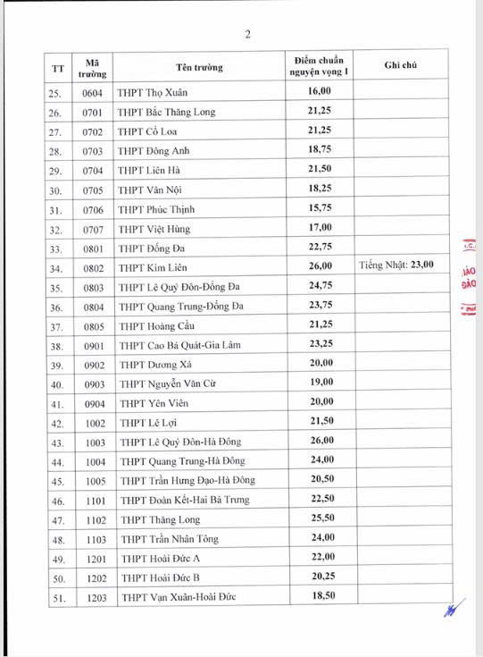 
Sở Giáo dục và Đào tạo Hà Nội công bố điểm chuẩn trúng tuyển vào lớp 10 Trung học Phổ thông Công lập năm học 2026 - 2027.- Ảnh 3.
