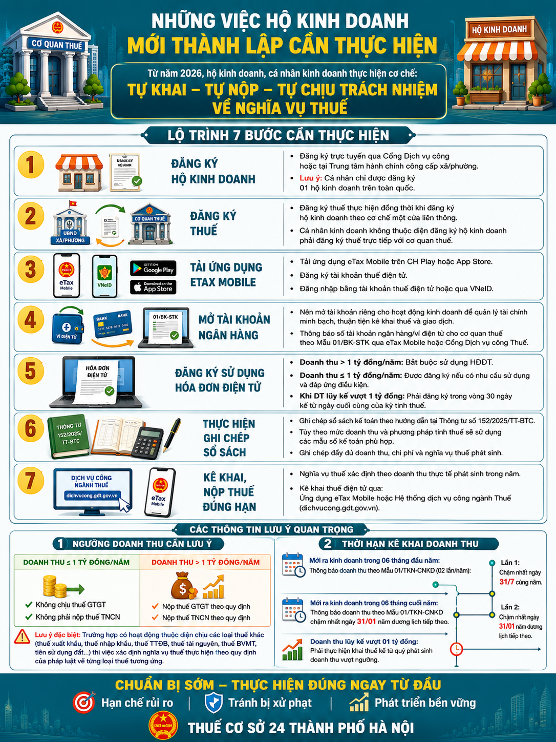 Những điều hộ kinh doanh mới thành lập cần thực hiện- Ảnh 2.