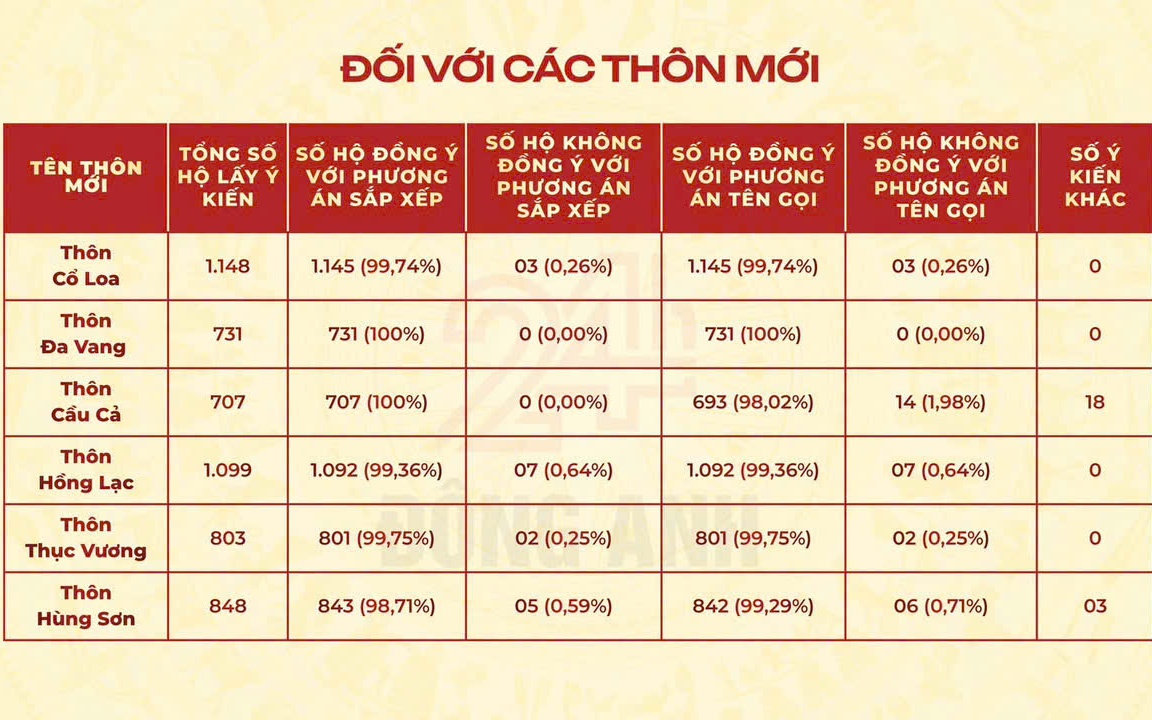 Kết quả lấy ý kiến cử tri về dự thảo đề án sắp xếp thôn, tổ dân phố trên địa bàn xã Đông Anh