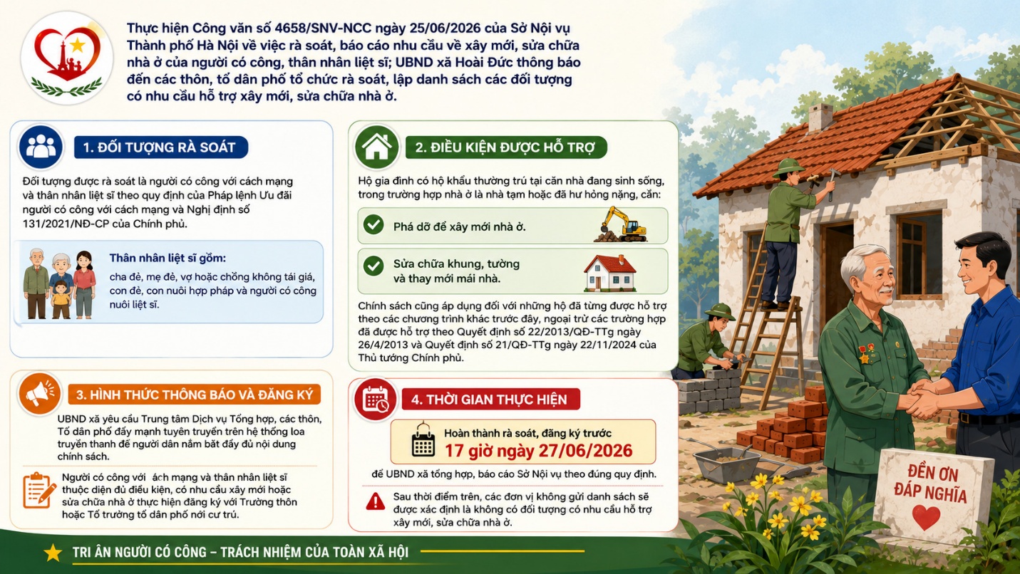 Hoài Đức rà soát nhu cầu hỗ trợ xây mới, sửa chữa nhà ở cho người có công với cách mạng, thân nhân liệt sĩ- Ảnh 2.