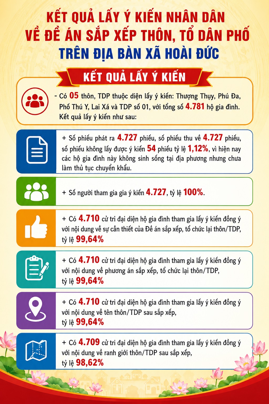 Hoài Đức đạt đồng thuận cao từ Nhân dân trong Đề án sắp xếp thôn, tổ dân phố- Ảnh 4.
