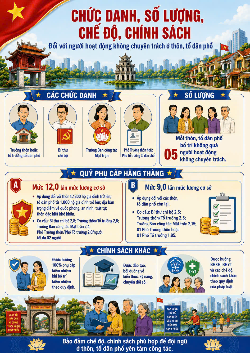Nghị quyết số 21/2026/NQ-HĐND về tổ chức và hoạt động của Thôn, Tổ dân phố; Chức danh, số lượng, chế độ, chính sách đối với người hoạt động không chuyên trách ở thôn, tổ dân phó trên địa bàn Thành phố Hà Nội- Ảnh 5.