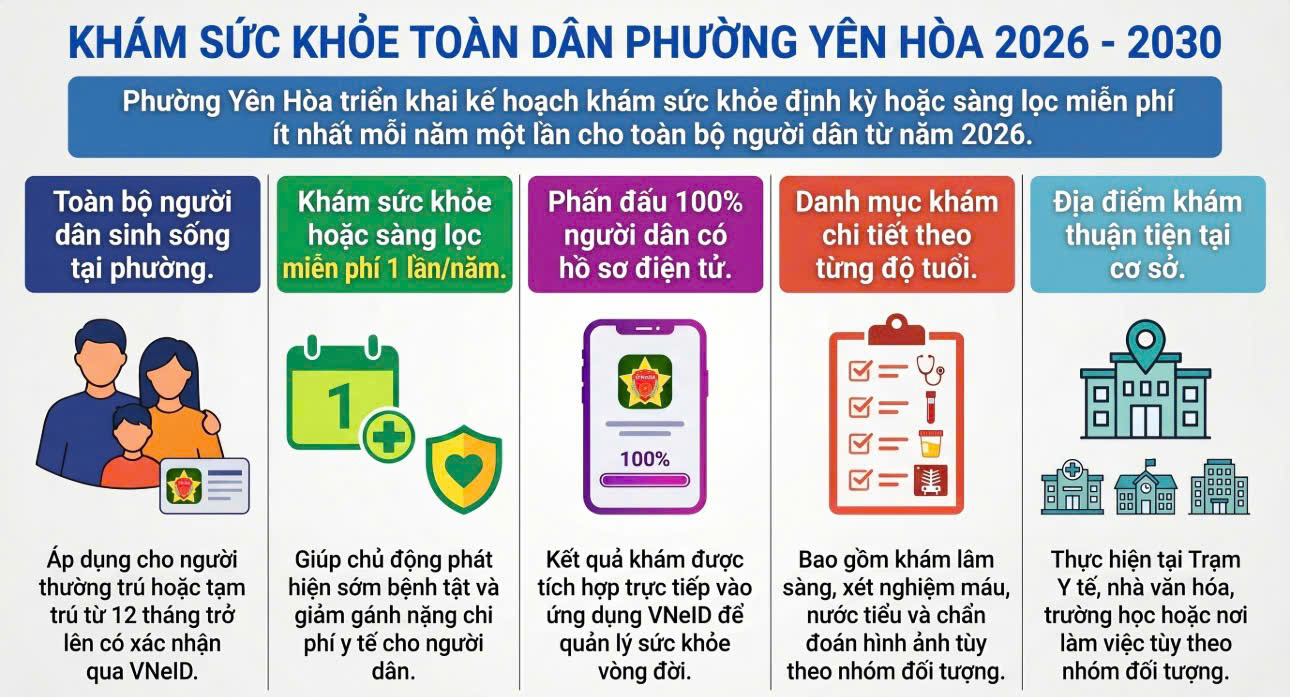 Phường Yên Hòa triển khai khám sức khỏe định kỳ, khám sàng lọc miễn phí cho người dân giai đoạn 2026 - 2030- Ảnh 1.
