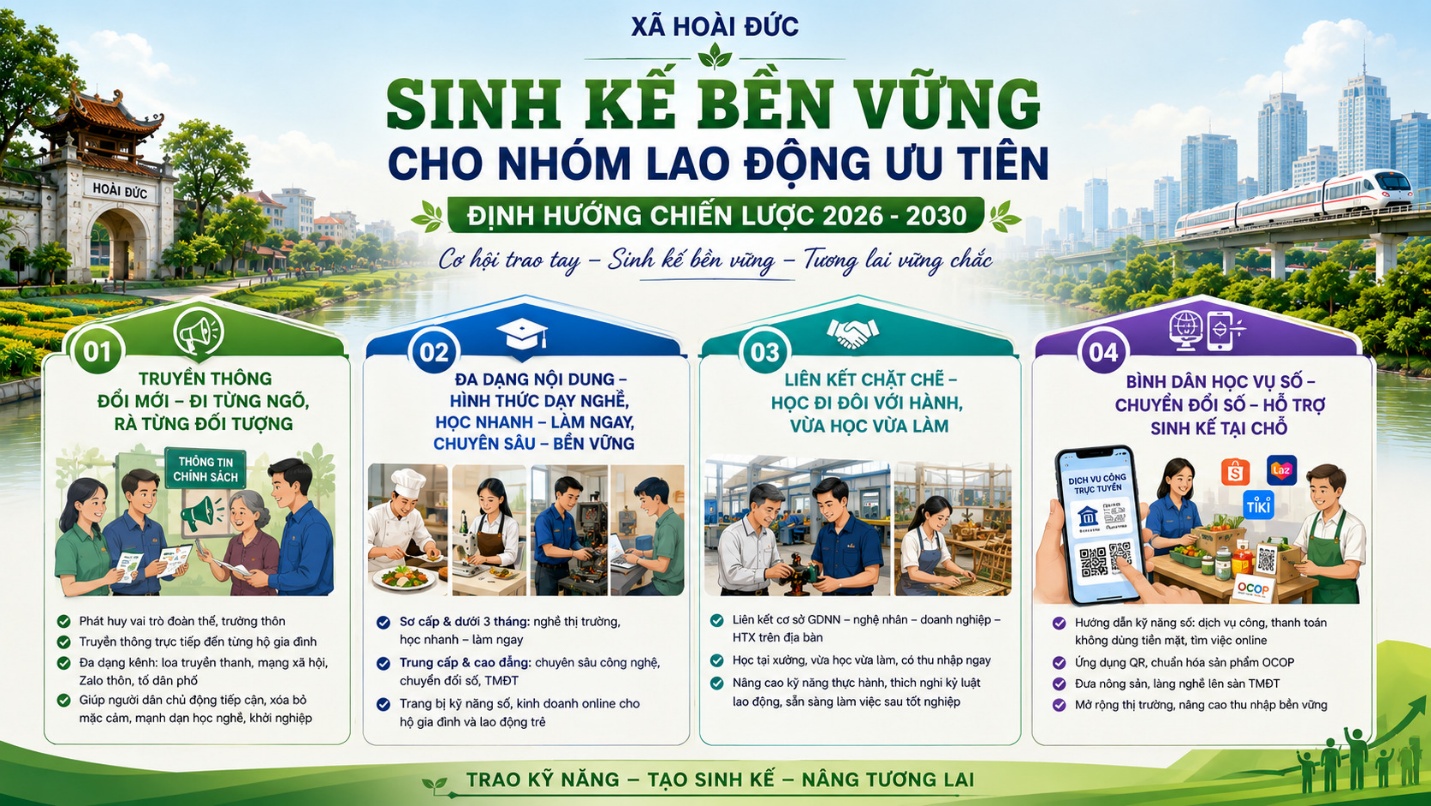 Sinh kế bền vững cho nhóm lao động ưu tiên tại xã Hoài Đức: Định hướng chiến lược 2026 – 2030- Ảnh 3.