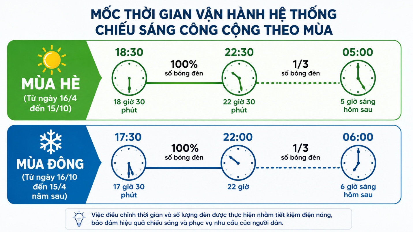 Tiết kiệm điện từ hệ thống chiếu sáng công cộng – Chung tay xây dựng Hoài Đức xanh, văn minh, phát triển bền vững- Ảnh 1.