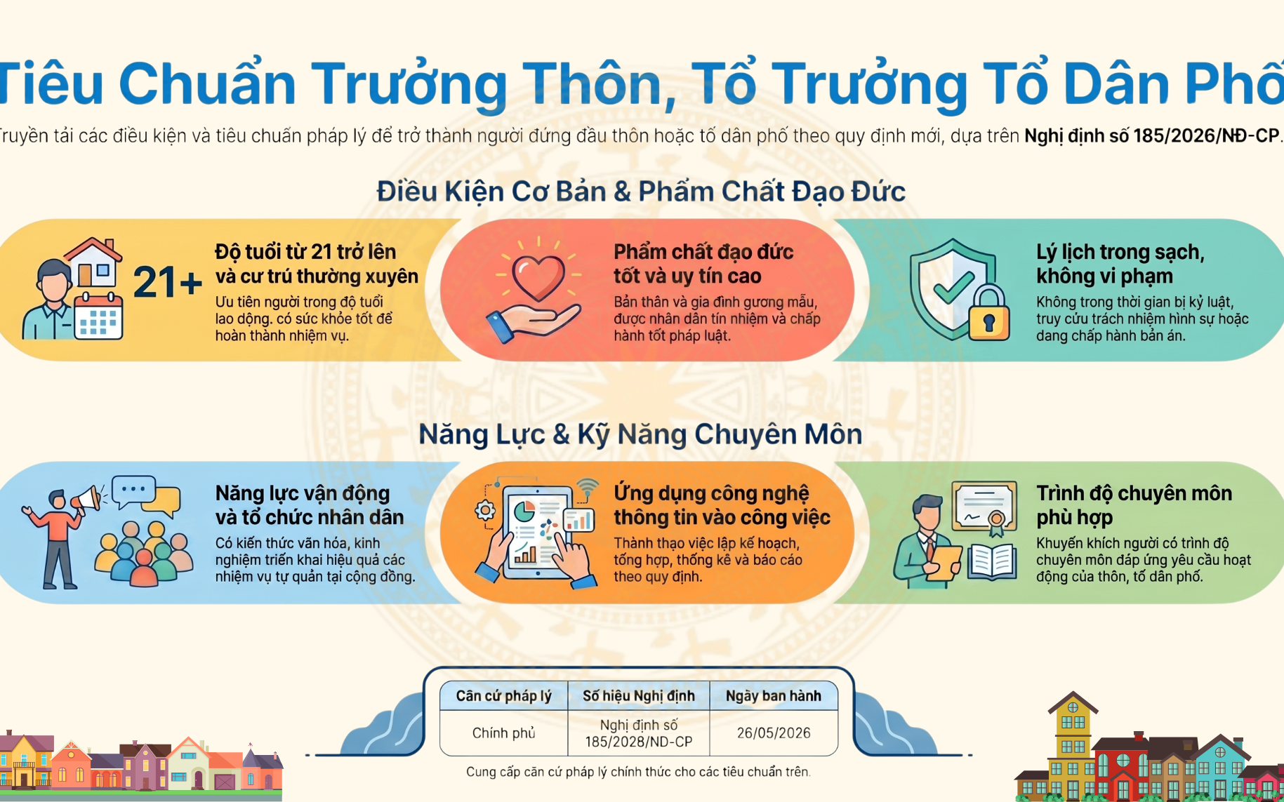 Quy định mới về tiêu chuẩn Trưởng thôn và Tổ trưởng Tổ dân phố theo Nghị định số 185/2026/NĐ-CP