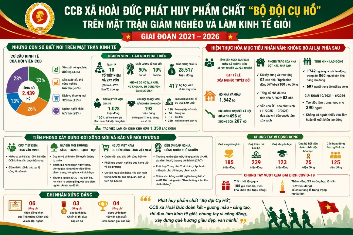 CCB xã Hoài Đức phát huy phẩm chất "bộ đội Cụ Hồ" trên mặt trận giảm nghèo và làm kinh tế giỏi giai đoạn 2021 - 2026- Ảnh 2.