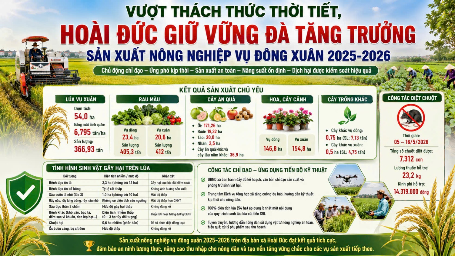 Vượt thách thức thời tiết, Hoài Đức giữ vững đà tăng trưởng sản xuất nông nghiệp vụ Đông Xuân 2025 - 2026- Ảnh 4.