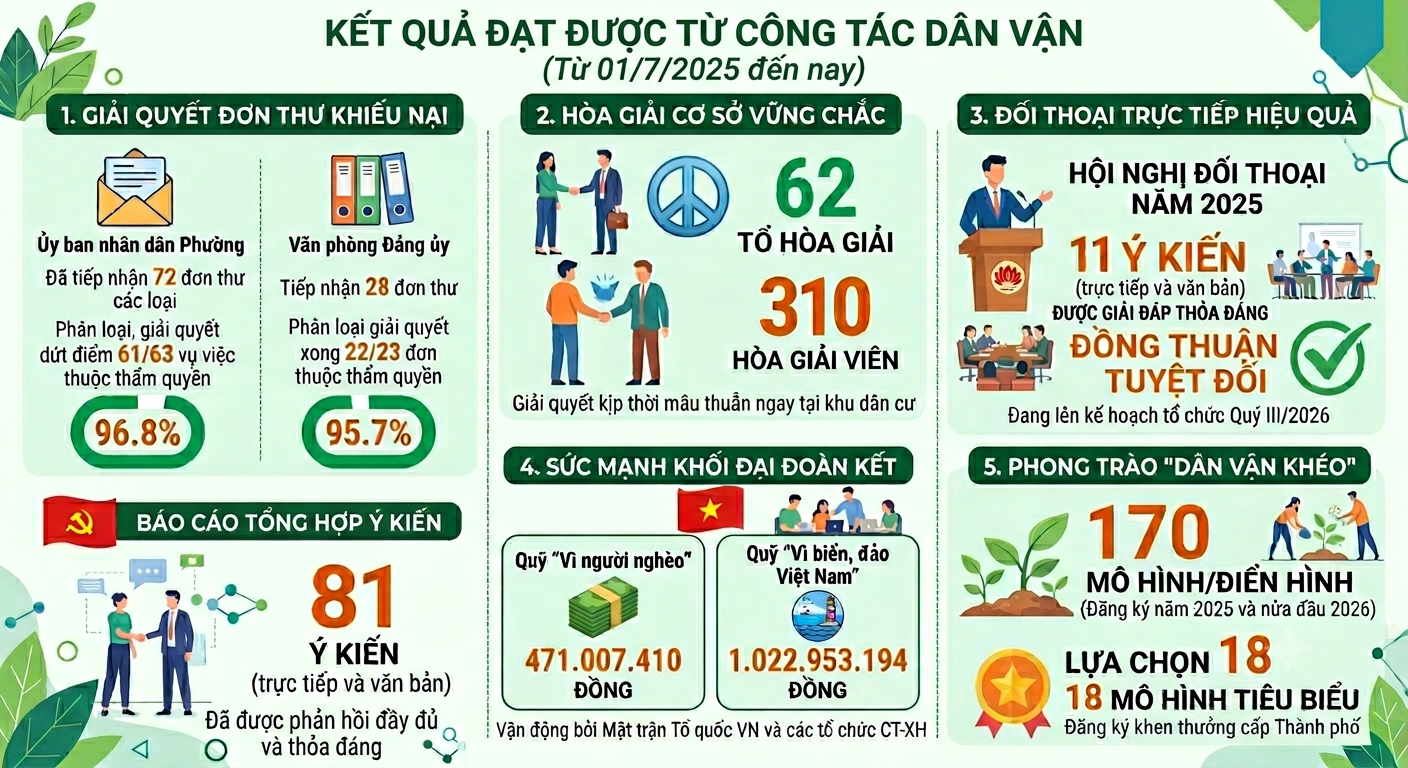 Phường Phương Liệt: Đột phá trong công tác dân vận từ mô hình chính quyền mới- Ảnh 1.