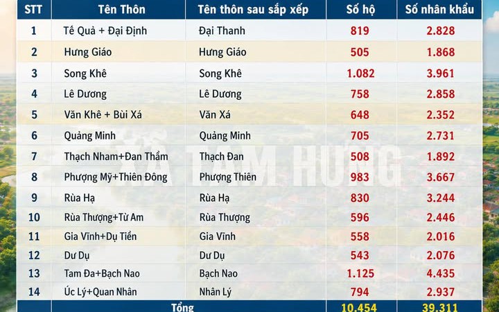 XÃ TAM HƯNG DỰ KIẾN SẮP XẾP TỪ 22 THÔN XUỐNG CÒN 14 THÔN