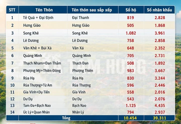 XÃ TAM HƯNG DỰ KIẾN SẮP XẾP TỪ 22 THÔN XUỐNG CÒN 14 THÔN- Ảnh 1.
