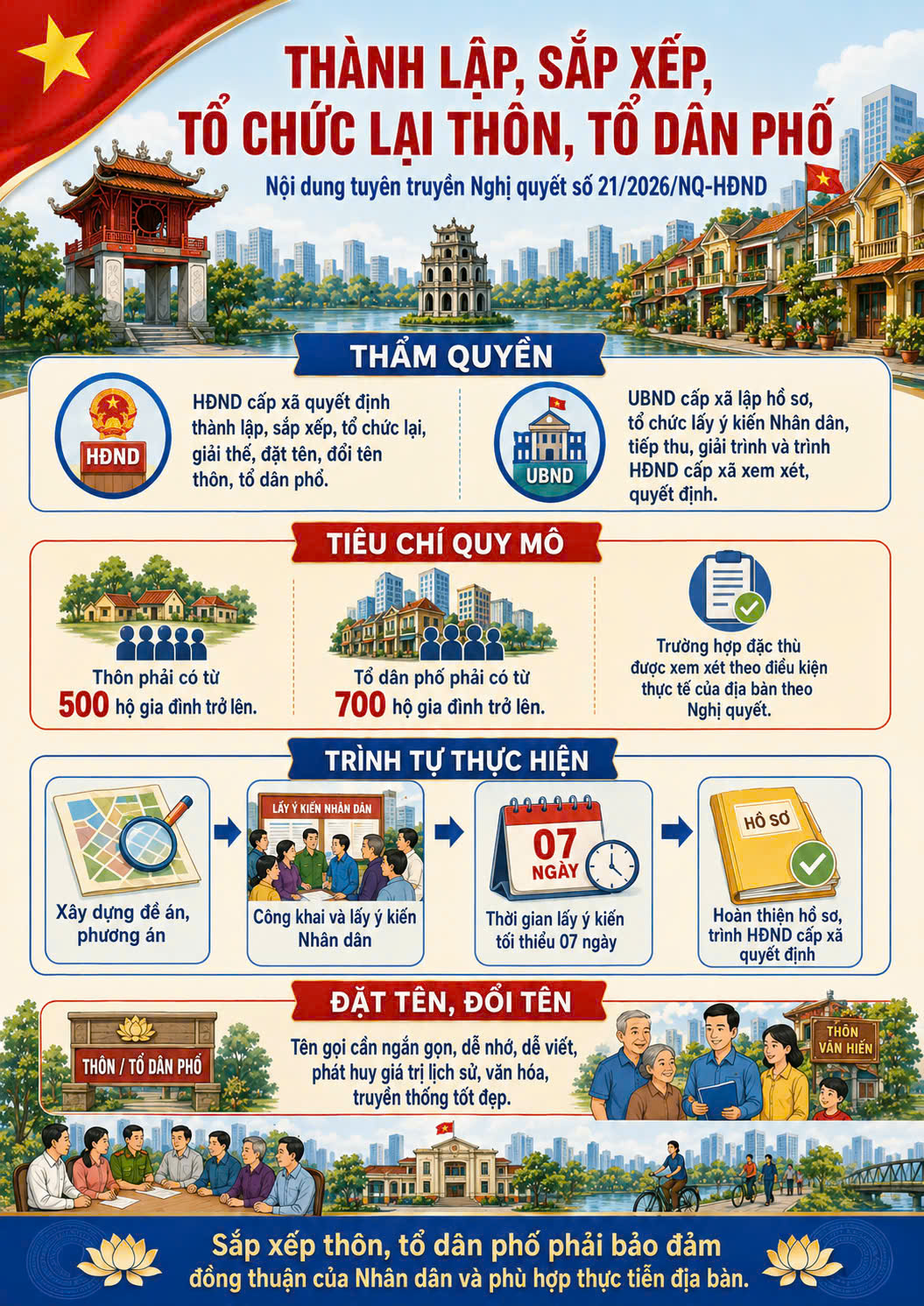 Tuyên truyền Nghị quyết số 21/2026/NQ-HĐND ngày 02/6/2026 của HĐND Thành phố Hà Nội quy định về tổ chức và hoạt động của thôn, Tổ dân phố trên địa bàn Thành phố Hà Nội- Ảnh 3.