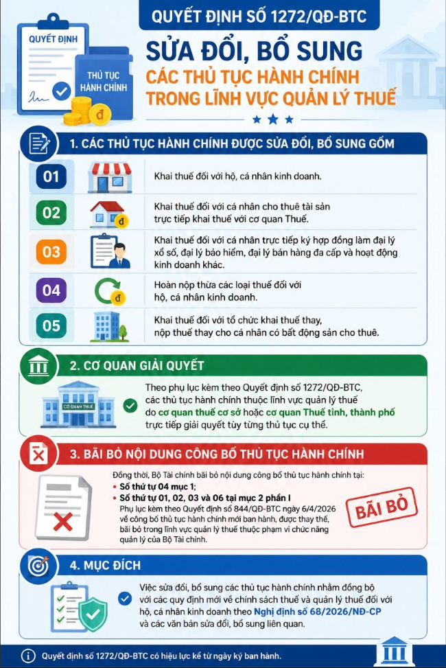 [Inforgrapphic]: Sửa đổi, bổ sung 05 thủ tục thuế liên quan đến Hộ kinh doanh- Ảnh 1.