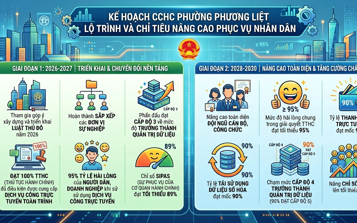 PHƯƠNG LIỆT: BAN HÀNH KẾ HOẠCH CẢI CÁCH HÀNH CHÍNH GIAI ĐOẠN 2026 - 2030
