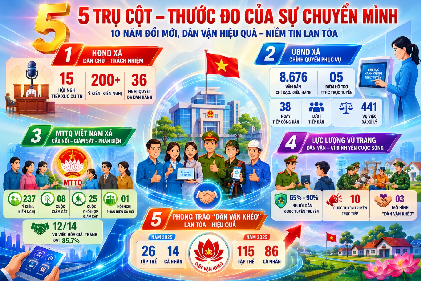 Hoài Đức sau mười năm thực hiện dân vận chính quyền - Từ văn bản chỉ đạo đến hơi thở của cơ sở- Ảnh 3.