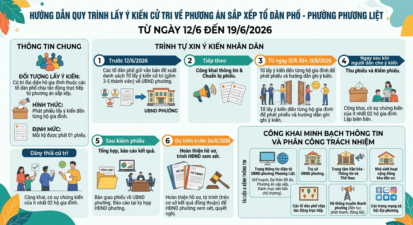 Phường Phương Liệt: Lấy ý kiến Nhân dân về Đề án sắp xếp tổ dân phố từ ngày 12/6- Ảnh 1.
