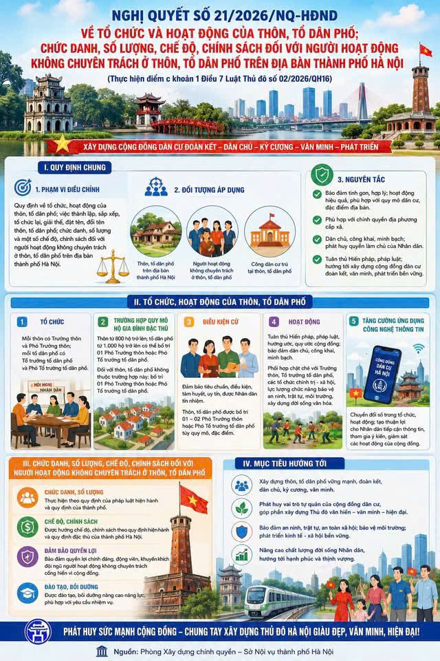 NGHỊ QUYẾT SỐ 21/2026/NQ-HĐND CỦA HỘI ĐỒNG NHÂN DÂN THÀNH PHỐ HÀ NỘI- Ảnh 6.