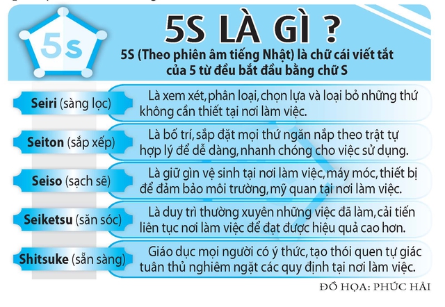 TP.HCM thí điểm mô hình 5S- Ảnh 3.