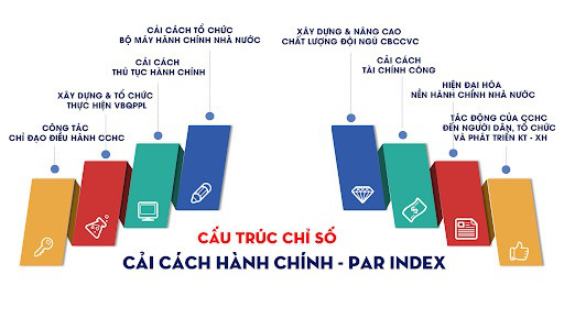 Phấn đấu duy trì các Chỉ số PAR INDEX, SIPAS, PAPI trong nhóm đứng đầu cả nước