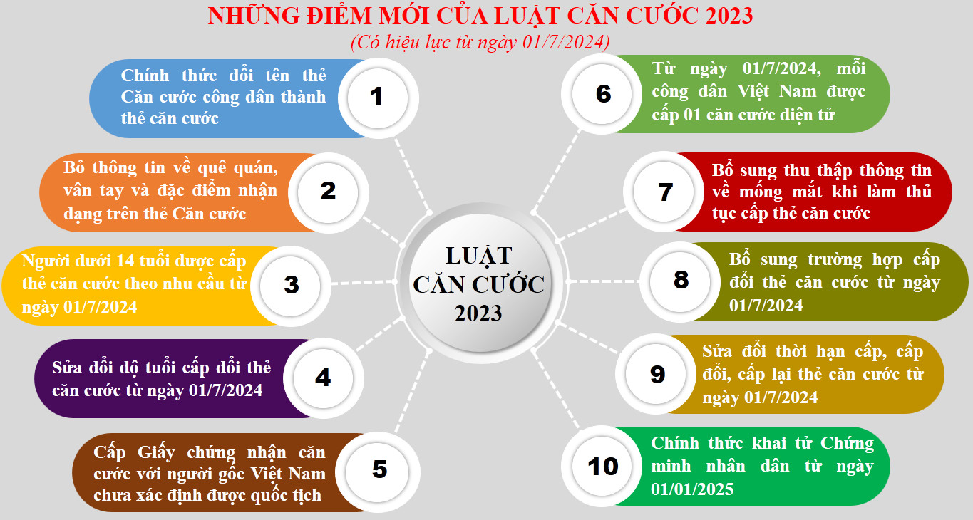 Bài tuyên truyền về Luật Căn cước năm 2023