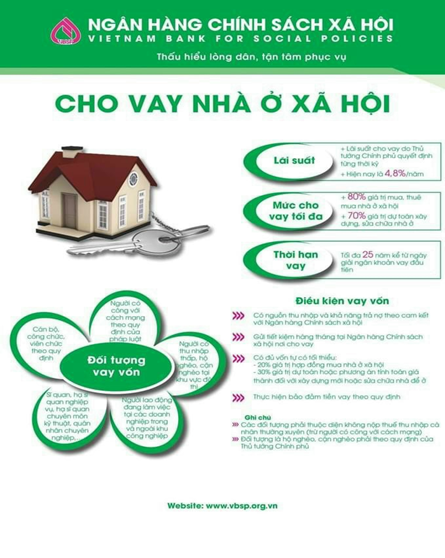 Chương trình cho vay ưu đãi để mua, thuê nhà ở xã hội; xây dựng mới hoặc cải tạo, sửa chữa nhà để ở