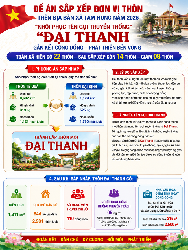 ĐỀ ÁN SẮP XẾP ĐƠN VỊ THÔN TRÊN ĐỊA BÀN XÃ TAM HƯNG NĂM 2026- Ảnh 3.