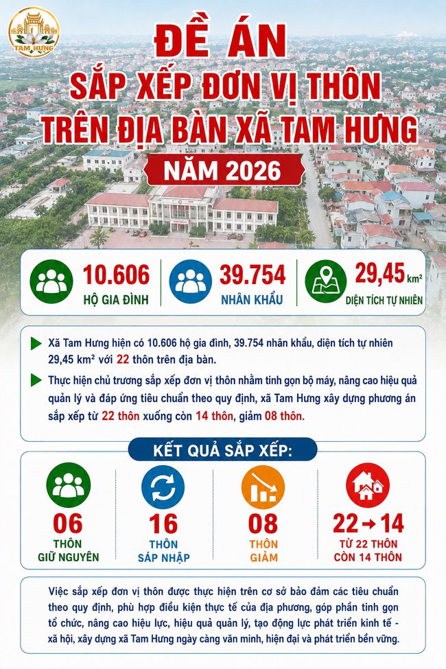ĐỀ ÁN SẮP XẾP ĐƠN VỊ THÔN TRÊN ĐỊA BÀN XÃ TAM HƯNG NĂM 2026- Ảnh 1.