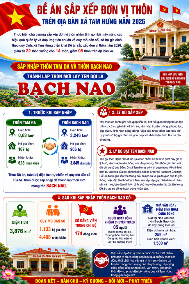 ĐỀ ÁN SẮP XẾP ĐƠN VỊ THÔN TRÊN ĐỊA BÀN XÃ TAM HƯNG NĂM 2026- Ảnh 8.