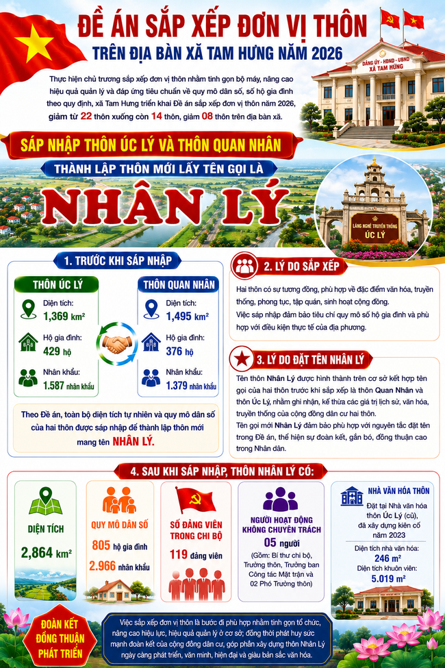 ĐỀ ÁN SẮP XẾP ĐƠN VỊ THÔN TRÊN ĐỊA BÀN XÃ TAM HƯNG NĂM 2026- Ảnh 9.