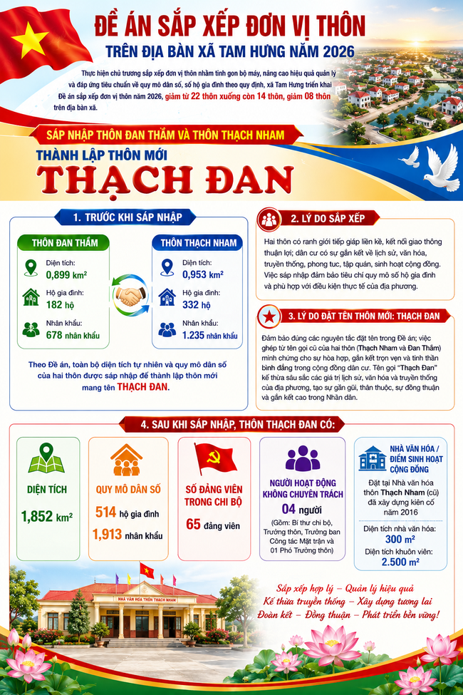 ĐỀ ÁN SẮP XẾP ĐƠN VỊ THÔN TRÊN ĐỊA BÀN XÃ TAM HƯNG NĂM 2026- Ảnh 5.