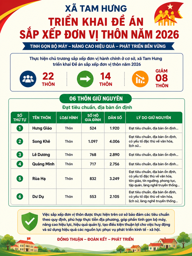 ĐỀ ÁN SẮP XẾP ĐƠN VỊ THÔN TRÊN ĐỊA BÀN XÃ TAM HƯNG NĂM 2026- Ảnh 2.