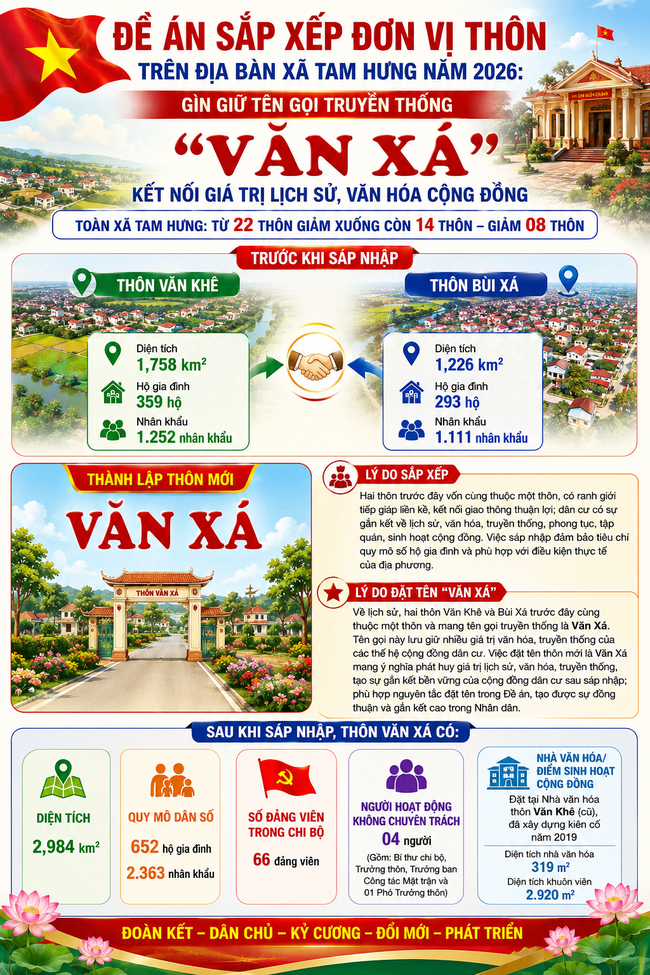 ĐỀ ÁN SẮP XẾP ĐƠN VỊ THÔN TRÊN ĐỊA BÀN XÃ TAM HƯNG NĂM 2026- Ảnh 4.