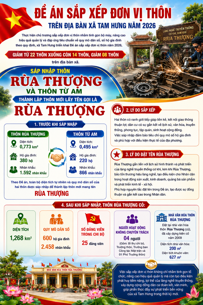ĐỀ ÁN SẮP XẾP ĐƠN VỊ THÔN TRÊN ĐỊA BÀN XÃ TAM HƯNG NĂM 2026- Ảnh 6.