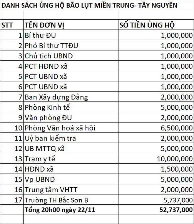 XÃ TRUNG GIÃ PHÁT ĐỘNG ỦNG HỘ ĐỒNG BÀO MIỀN TRUNG – TÂY NGUYÊN KHẮC PHỤC HẬU QUẢ BÃO LŨ- Ảnh 2.