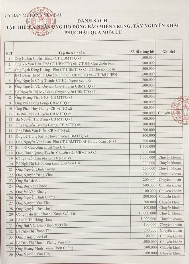 Ủy ban MTTQ Việt Nam xã Yên Bài tiếp nhận ủng hộ đồng bào vùng bão lũ năm 2025- Ảnh 5.