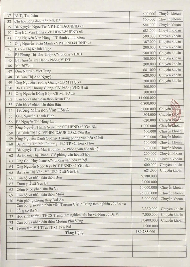 Ủy ban MTTQ Việt Nam xã Yên Bài tiếp nhận ủng hộ đồng bào vùng bão lũ năm 2025- Ảnh 6.