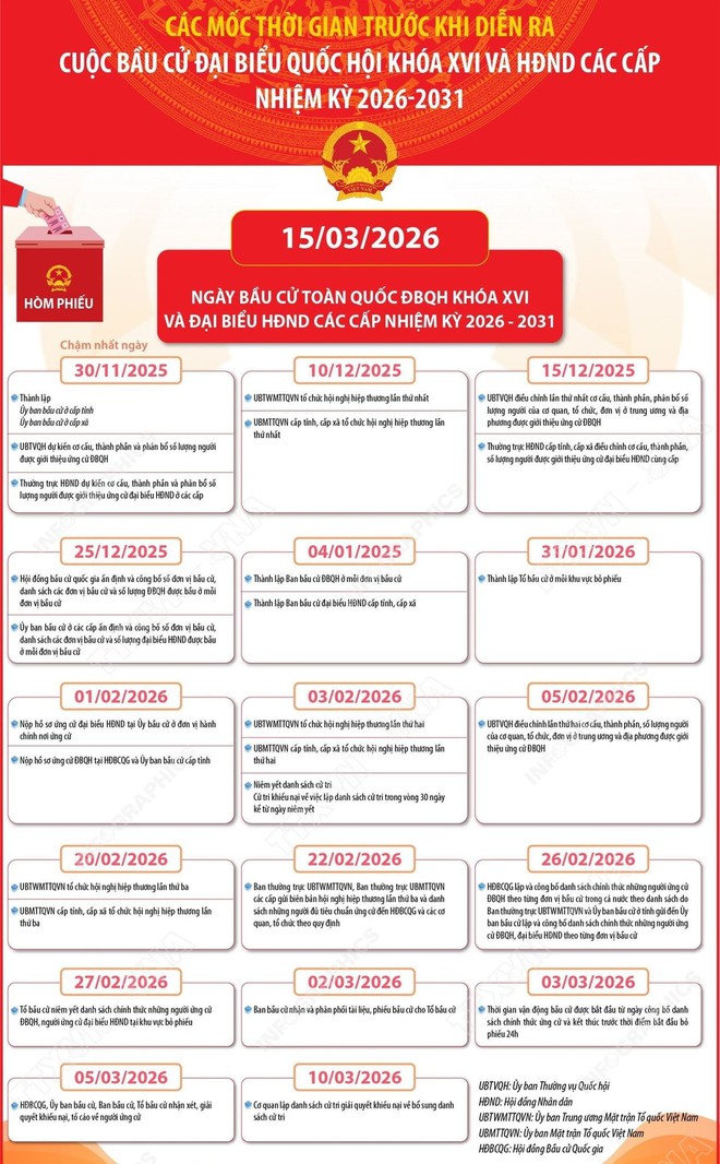 Mốc thời gian trước và sau cuộc bầu cử đại biểu Quốc hội khóa XVI và HĐND các cấp- Ảnh 1.