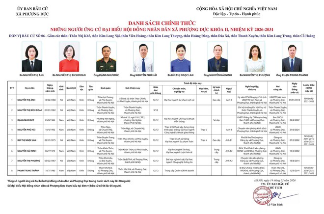 UỶ BAN BẦU CỬ XÃ PHƯỢNG DỰC CÔNG BỐ DANH SÁCH CHÍNH THỨC NHỮNG NGƯỜI ỨNG CỬ ĐẠI BIỂU HĐND XÃ PHƯỢNG DỰC KHÓA II, NHIỆM KỲ 2026 – 2031- Ảnh 7.