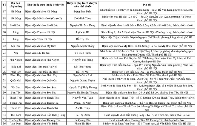 234 cơ sơ bán lẻ thuốc trực bán thuốc trong trong dịp tết Nguyên đán Bính Ngọ năm 2026- Ảnh 2.