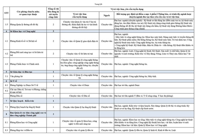 Thông báo xét tuyển công chức đợt 1 năm 2026 Thành phố Hà Nội- Ảnh 5.